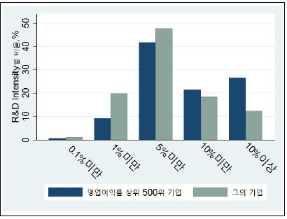 고수익 그룹과 여타 그룹 내 연구개발집중도별 비중