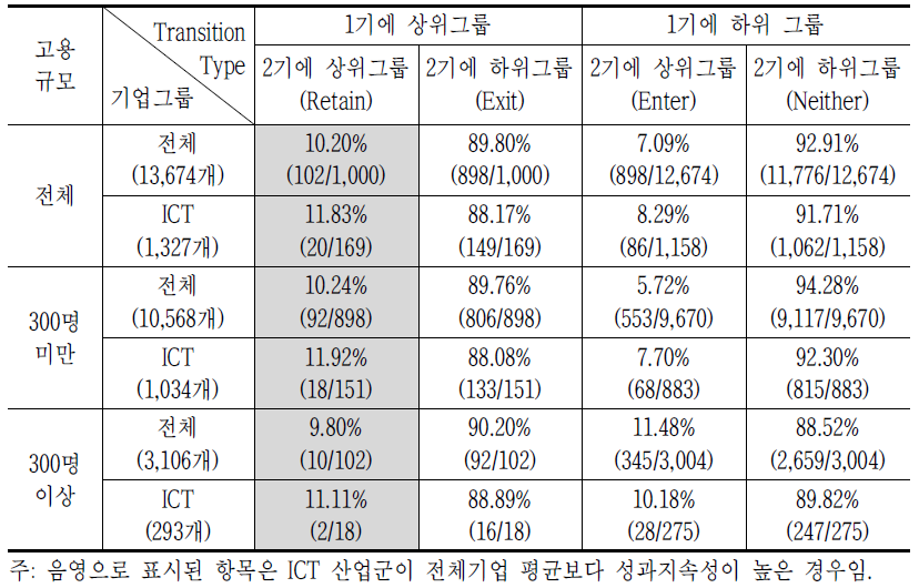 매출증가율의 추이확률