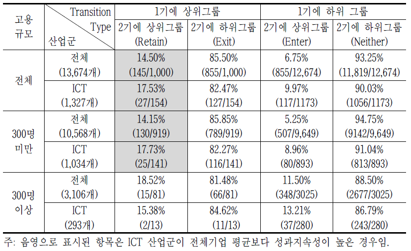 자산증가율의 추이확률