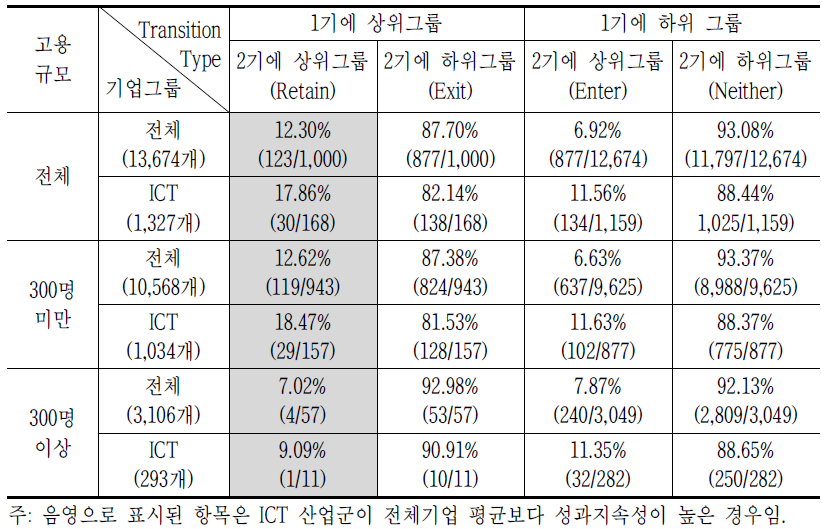 고용증가율의 추이확률