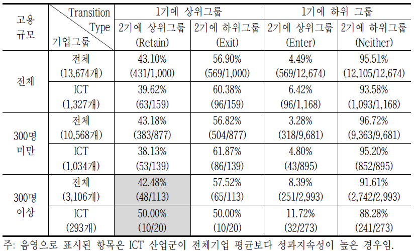 영업이익률의 추이확률