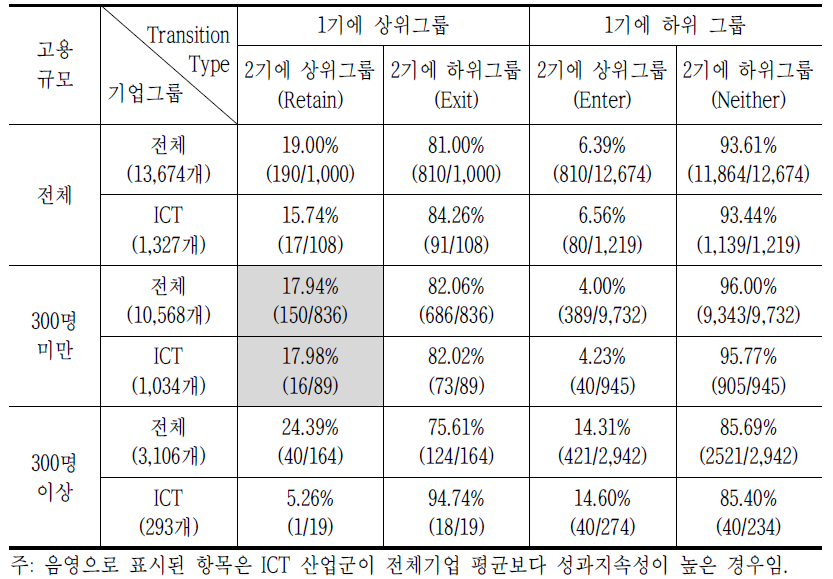 자본수익률의 추이확률