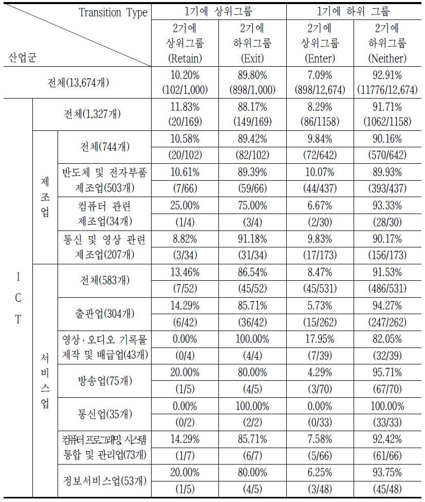 ICT 세부 산업별 매출증가율의 추이확률