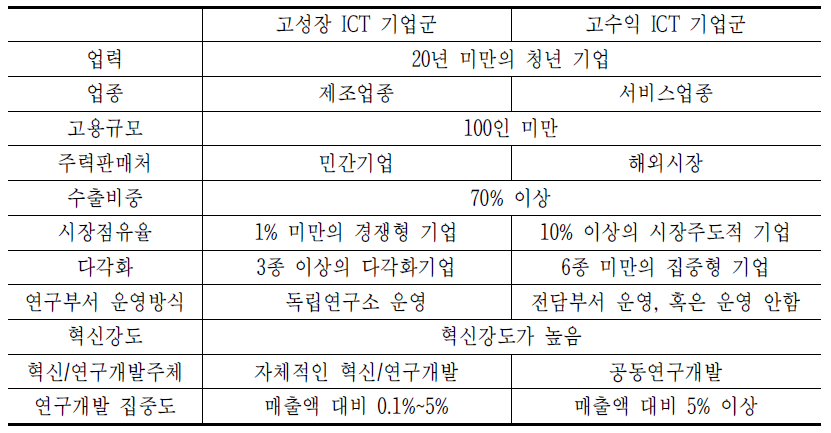 고성과 ICT 기업 특성