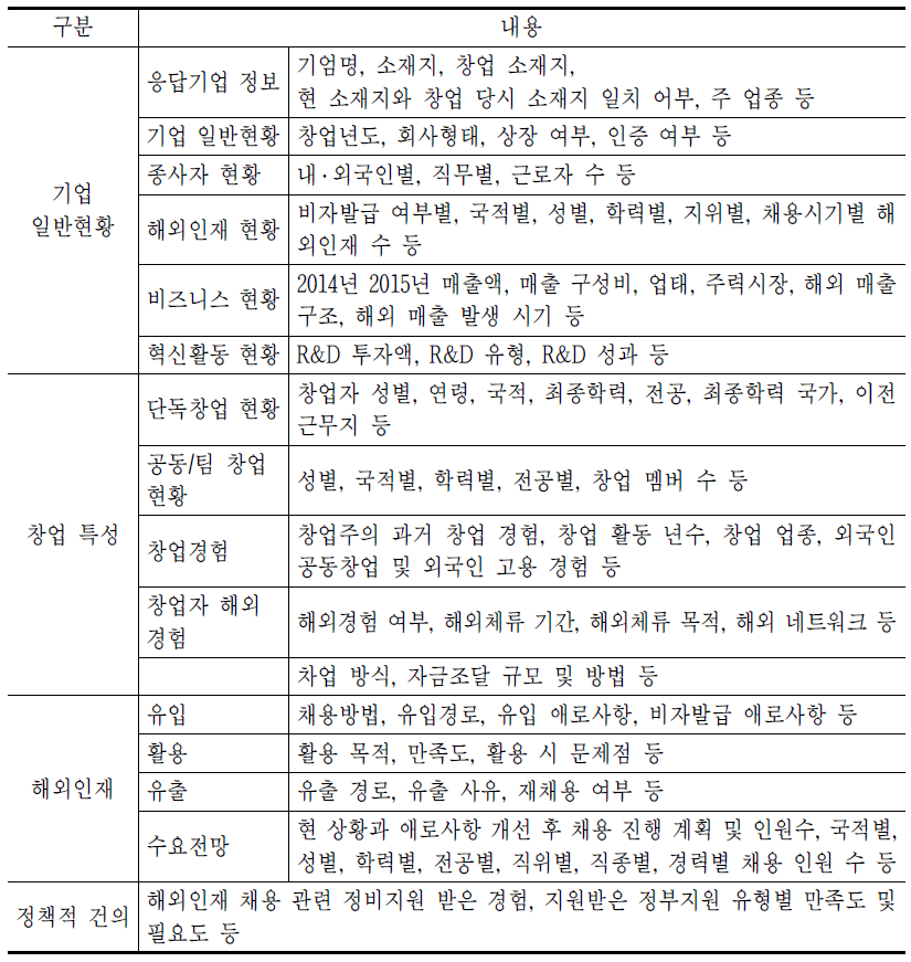 주요 조사 내용