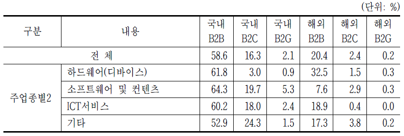 A5-2. 매출구조(%)_평균 summary