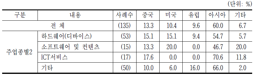 A5-4. 주력시장