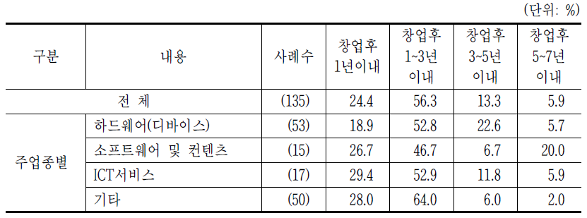 A5-5. 해외 매출구조