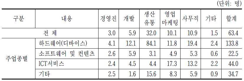 A3. 종사자현황－전체_평균 summary