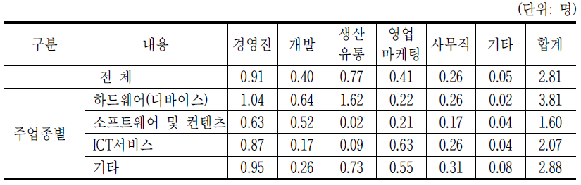 A3. 종사자현황－외국인_평균 summary