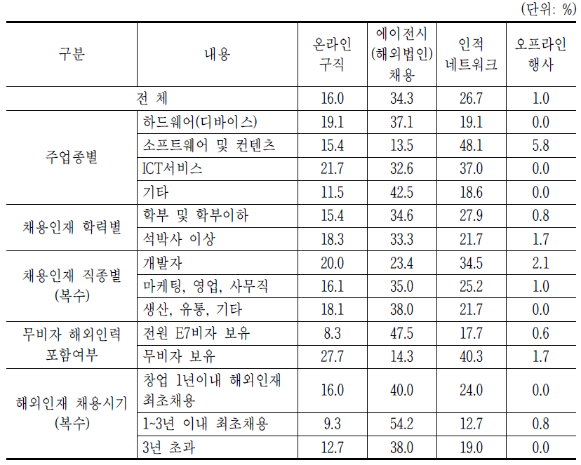 C1. 해외인재 채용방법