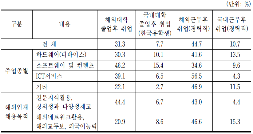 C2. 해외인재 유입경로(복수)