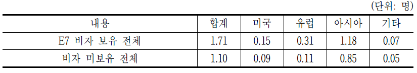 A4-1&A4-2. 해외인재 국적별 현황－비자발급자_평균 s