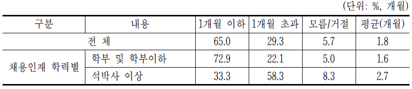 C4-1. 비자발급 소요기간(개월)