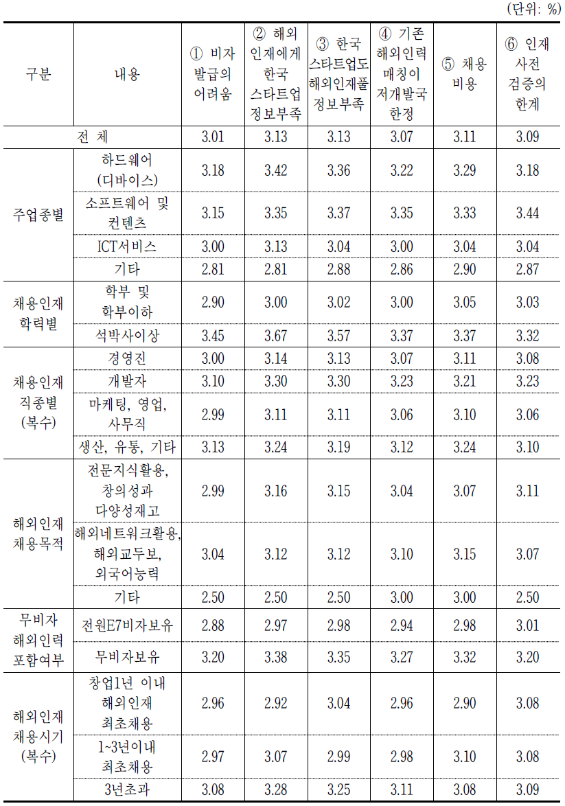 C3. 해외인재 유입 애로사항_평균 summary