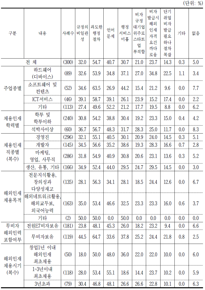 C4-2. 비자발급 애로사항_1+2+3순위