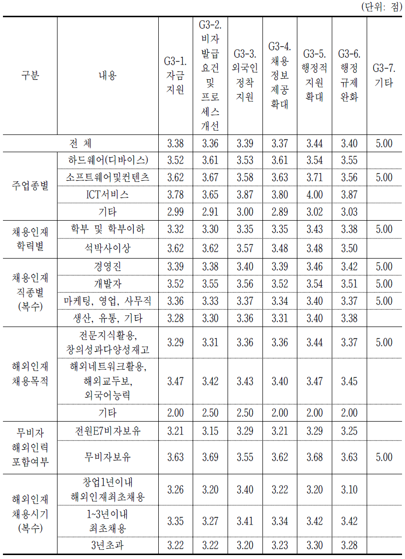 G3. 지원유형별 필요도_평균 summary