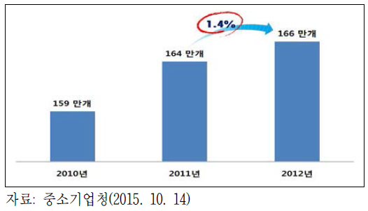 연도별 창업한 기업 수 추이