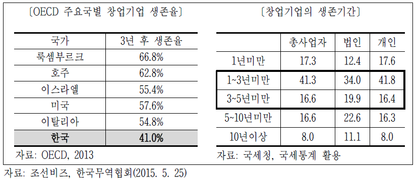 OECD 주요국별 창업기업 생존율 및 생존기간