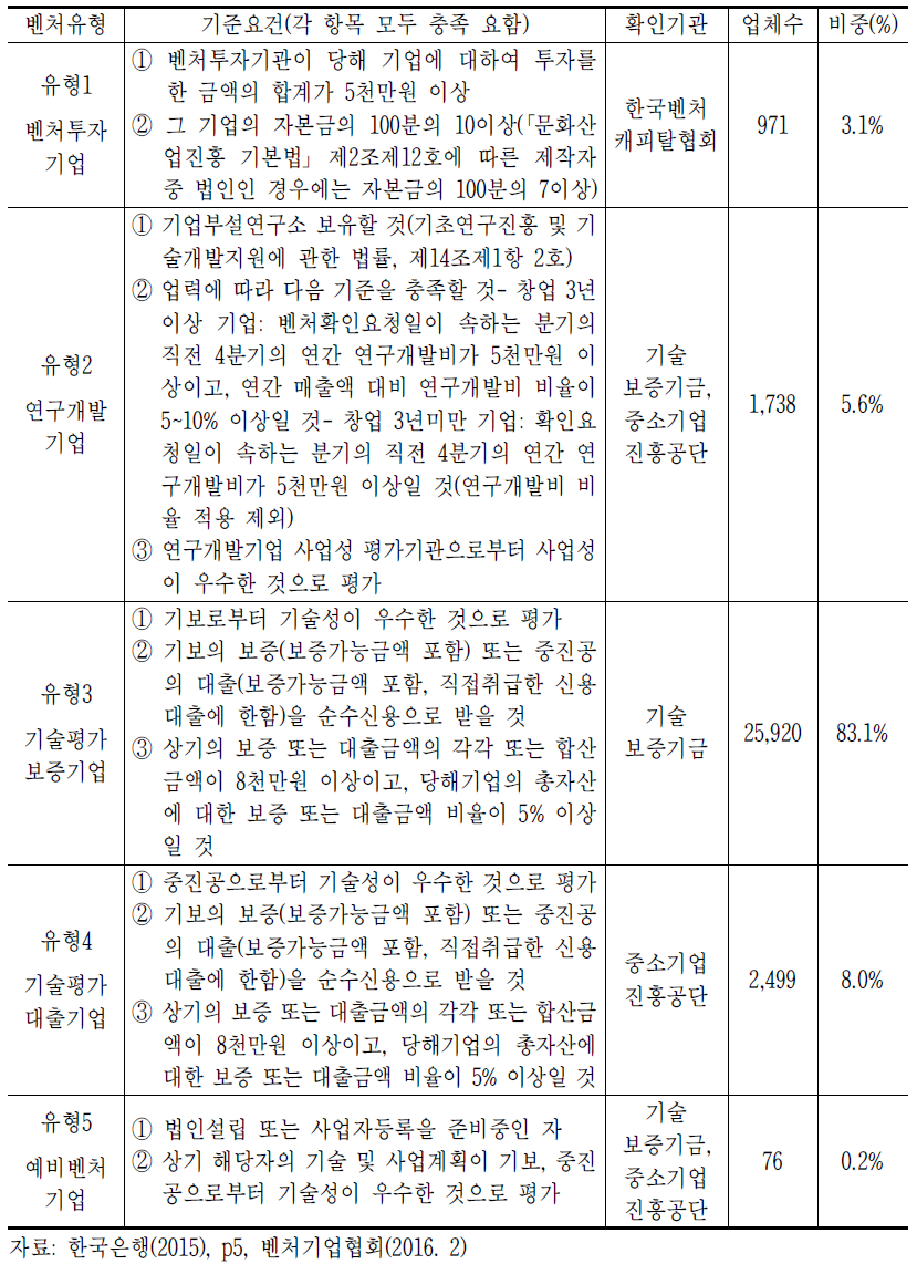 벤처확인유형별 충족 기준 및 업체 수(2016. 2월 기준)