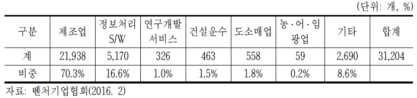 벤처기업 업종별 추이(2016. 2 기준)