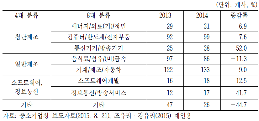 업종별 벤처천억기업 분포