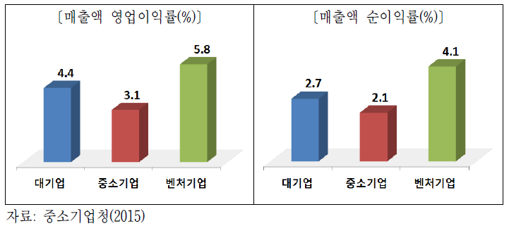 벤처기업의 매출액 영업이익률과 순이익률(2014년 기준)