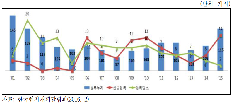 연도별 투자재원 현황