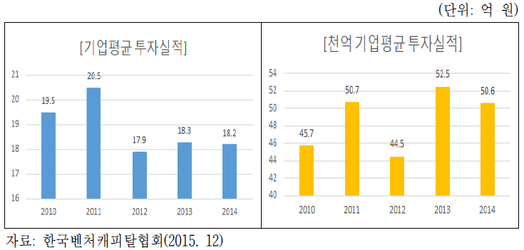 벤처기업 및 천억 벤처기업 평균 투자실적