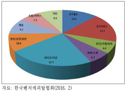 업종별 벤처캐피탈 투자실적