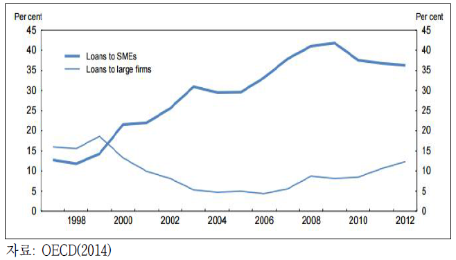 금융권의 대기업 및 중소기업 대출(GDP 대비 비중)