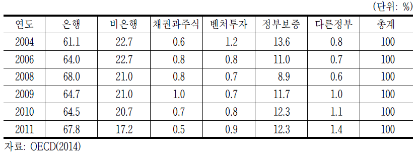 중소기업 자금조달 방식(총액 대비 비중)