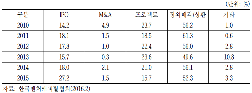 한국벤처캐피탈의 투자회수 수단 중 IPO와 M&A 비중