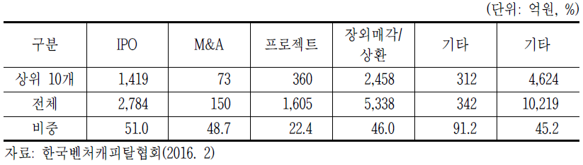 ’15년 상위 10개 기업의 VC 회수 현황