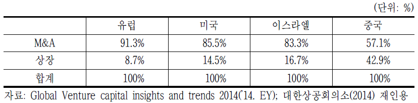 주요국 벤처캐피털 투자금 회수방법 비중