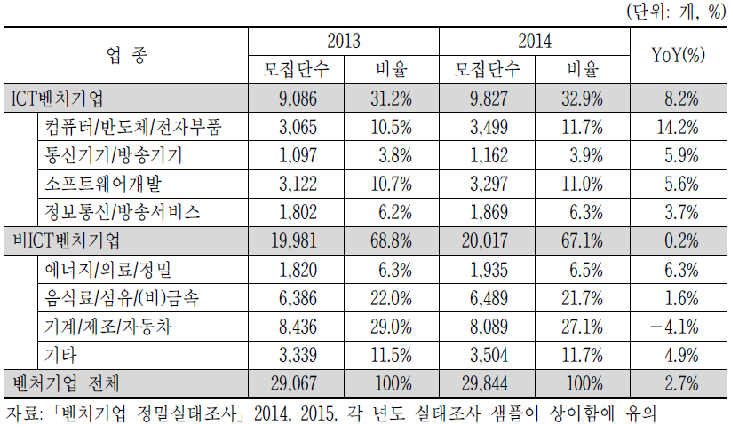 ICT벤처기업 수와 비중