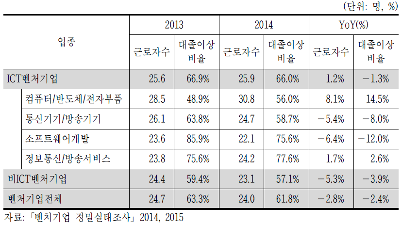 ICT벤처기업 인력현황(’13~’14)