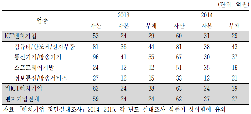 ICT벤처기업 재무현황(’13~’14)