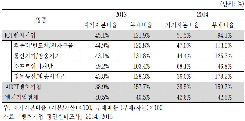 ICT벤처기업의 자본비율 및 부채비율(’13∼’14)