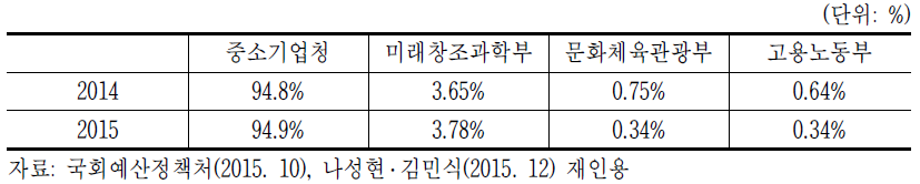 벤처창업지원 예산 비중(’14~’15)