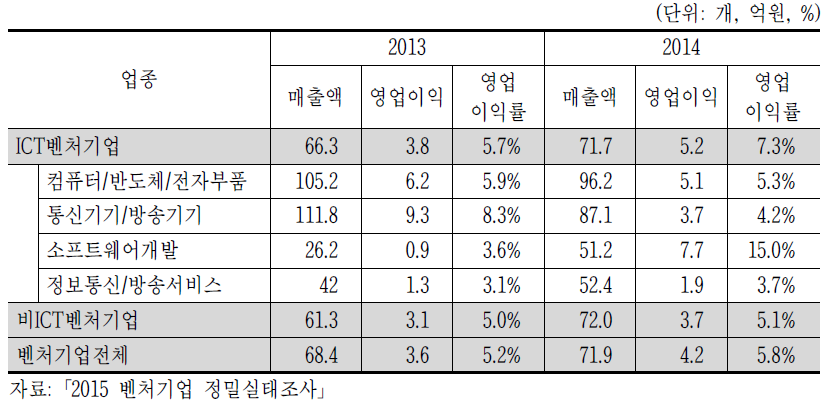 ICT벤처기업 경영성과(’13~’14)