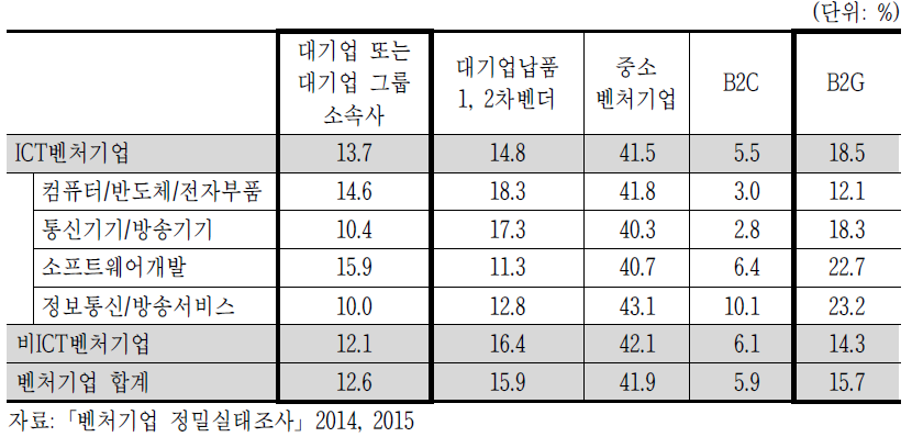 2014 ICT벤처기업 매출구조