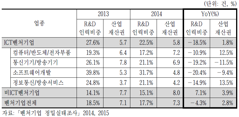 2014년 ICT벤처기업 R&D 현황(’13~’14)