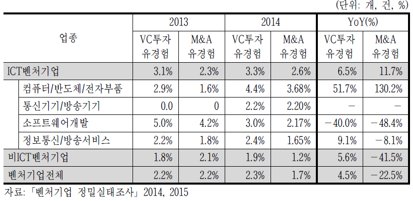 2014년 ICT벤처기업 VC투자 및 M&A 현황(’13~’14)