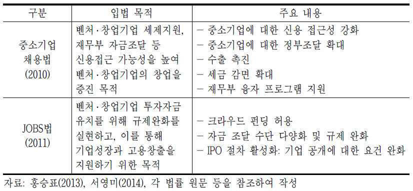 미국의 벤처·창업 지원 관련 법률