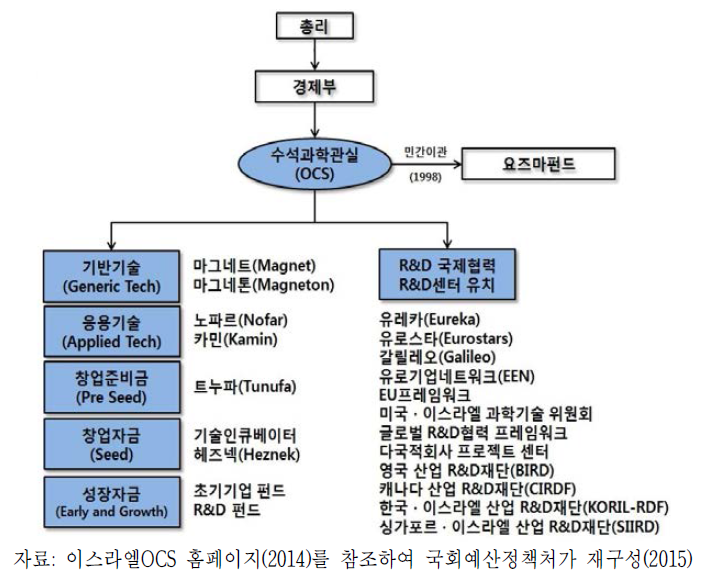 이스라엘 수석과학실(OCS)의 주요 벤처 ․ 창업지원 프로그램