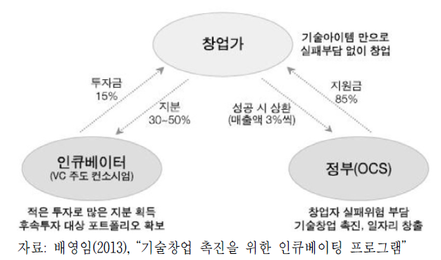 이스라엘 기술 인큐베이터 프로그램의 비즈니스 모델