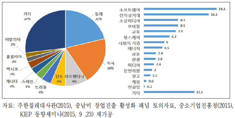 스타트업 칠레 참여기업의 국적별 ․산업별 구성