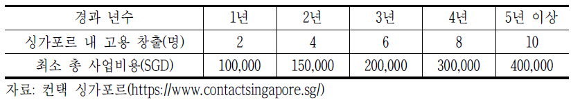 싱가포르 창업비자(Entre Pass) 갱신요건