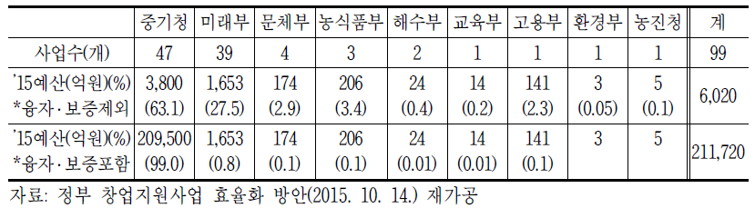 벤처․창업지원사업 소관 부처별 사업 수 및 예산액 분포